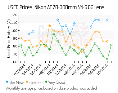 Best Price History for the Nikon AF 70-300mm f/4-5.6G Lens