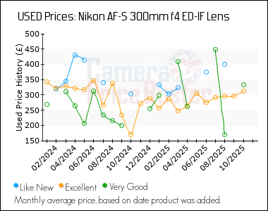 Best Price History for the Nikon AF-S 300mm f4 ED-IF Lens