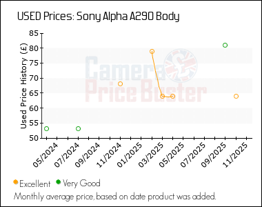 Best Price History for the Sony Alpha A290 Body