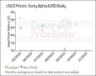 Best Price History for the Sony Alpha A390 Body