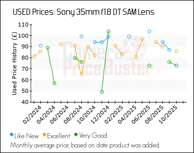 Best Price History for the Sony 35mm f1.8 DT SAM Lens