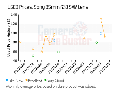 Best Price History for the Sony 85mm f2.8 SAM Lens