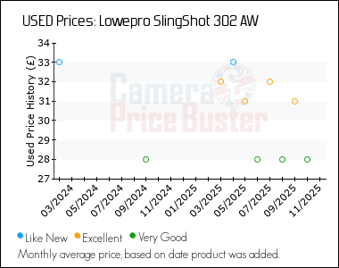 Best Price History for the Lowepro SlingShot 302 AW
