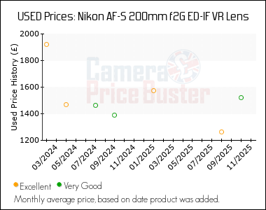 Best Price History for the Nikon AF-S 200mm f2G ED-IF VR Lens