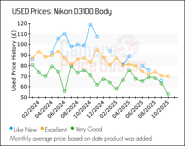 Best Price History for the Nikon D3100 Body