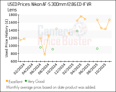 Best Price History for the Nikon AF-S 300mm f2.8G ED-IF VR Lens