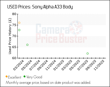 Best Price History for the Sony Alpha A33 Body
