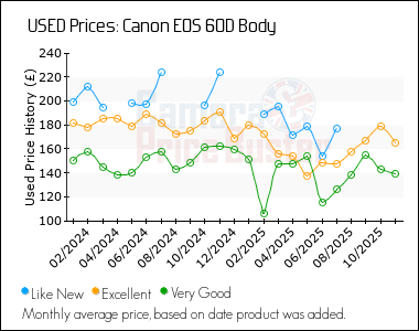 Best Price History for the Canon 60D Body