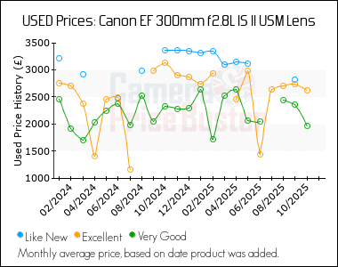 Best Price History for the Canon EF 300mm f2.8L IS II USM Lens