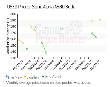 Best Price History for the Sony Alpha A580 Body