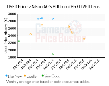 Best Price History for the Nikon AF-S 200mm f2G ED VR II Lens