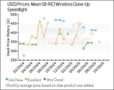 Best Price History for the Nikon SB-R1C1 Wireless Close-Up Speedlight