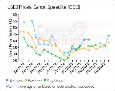 Best Price History for the Canon Speedlite 430EX