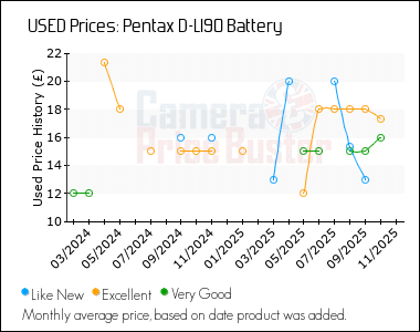 Best Price History for the Pentax D-LI90 Battery