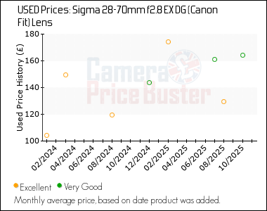 Best Price History for the Sigma 28-70mm f2.8 EX DG (Canon Fit) Lens