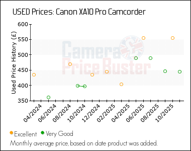Best Price History for the Canon XA10 Pro Camcorder
