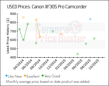 Best Price History for the Canon XF305 Pro Camcorder