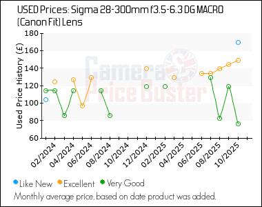 Best Price History for the Sigma 28-300mm f3.5-6.3 DG MACRO (Canon Fit) Lens