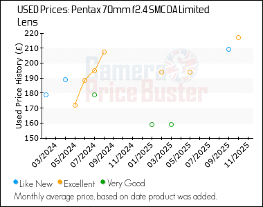 Best Price History for the Pentax 70mm f2.4 SMC DA Limited Lens