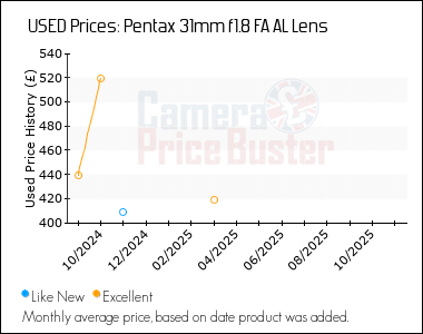 Best Price History for the Pentax 31mm f1.8 FA AL Lens