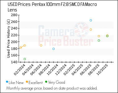 Best Price History for the Pentax 100mm F2.8 SMC D FA Macro Lens