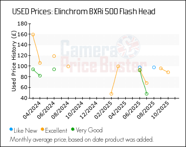 Best Price History for the Elinchrom BXRi 500 Flash Head