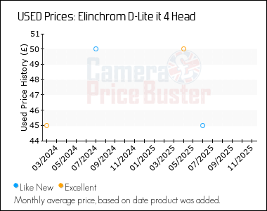 Best Price History for the Elinchrom D-Lite it 4 Head