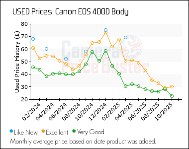 Best Price History for the Canon 400D Body