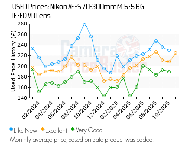 Best Price History for the Nikon AF-S 70-300mm f4.5-5.6 G IF-ED VR Lens