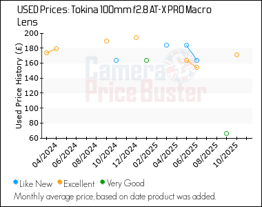 Best Price History for the Tokina 100mm f2.8 AT-X PRO Macro Lens