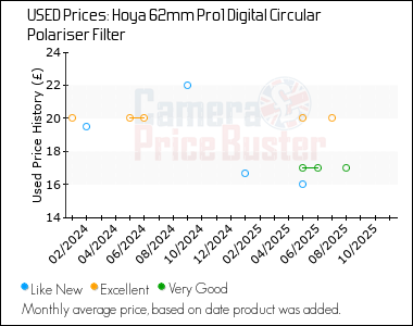 Best Price History for the Hoya 62mm Pro1 Digital Circular Polariser Filter