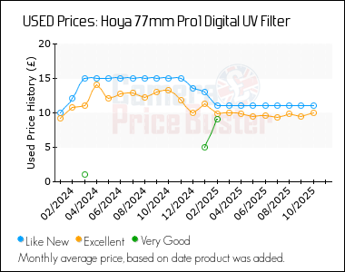 Best Price History for the Hoya 77mm Pro1 Digital UV Filter