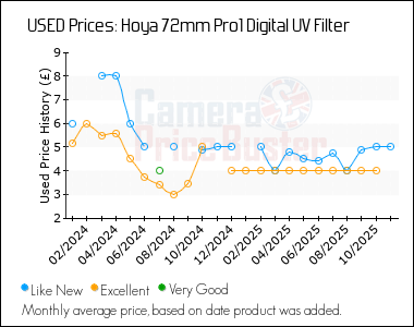Best Price History for the Hoya 72mm Pro1 Digital UV Filter