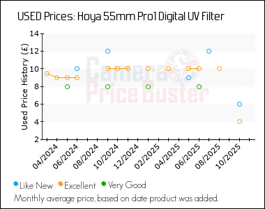 Best Price History for the Hoya 55mm Pro1 Digital UV Filter