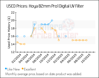 Best Price History for the Hoya 82mm Pro1 Digital UV Filter