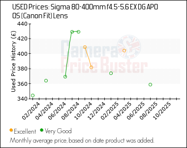 Best Price History for the Sigma 80-400mm f4.5-5.6 EX DG APO OS (Canon Fit) Lens