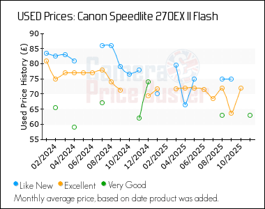 Best Price History for the Canon Speedlite 270EX II Flash