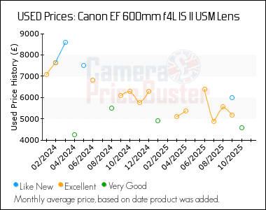Best Price History for the Canon EF 600mm f4L IS II USM Lens