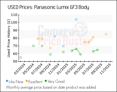 Best Price History for the Panasonic Lumix GF3 Body