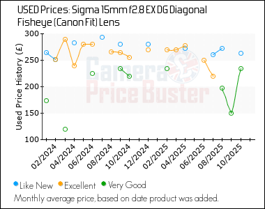 Best Price History for the Sigma 15mm f2.8 EX DG Diagonal Fisheye (Canon Fit) Lens