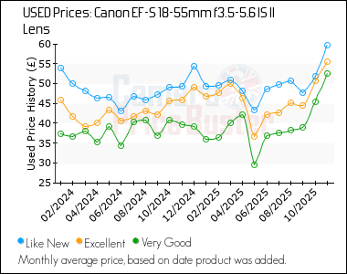 Best Price History for the Canon EF-S 18-55mm f3.5-5.6 IS II Lens