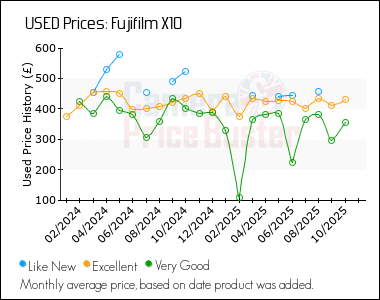 Best Price History for the Fujifilm X10