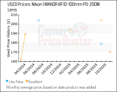 Best Price History for the Nikon 1 NIKKOR VR 10-100mm PD-ZOOM Lens