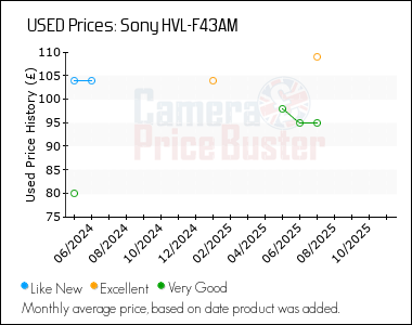Best Price History for the Sony HVL-F43AM