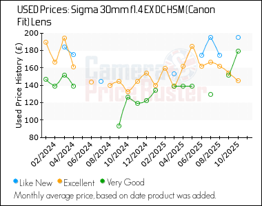 Best Price History for the Sigma 30mm f1.4 EX DC HSM (Canon Fit) Lens