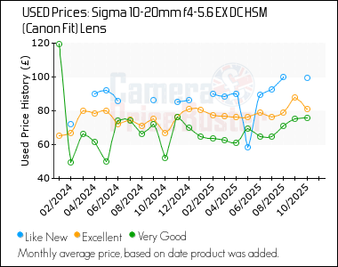 Best Price History for the Sigma 10-20mm f4-5.6 EX DC HSM (Canon Fit) Lens