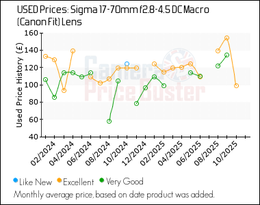 Best Price History for the Sigma 17-70mm f2.8-4.5 DC Macro (Canon Fit) Lens