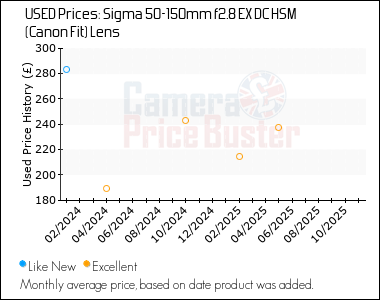 Best Price History for the Sigma 50-150mm f2.8 EX DC HSM (Canon Fit) Lens