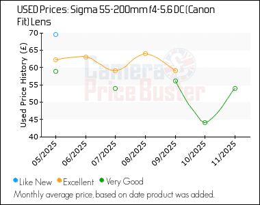 Best Price History for the Sigma 55-200mm f4-5.6 DC (Canon Fit) Lens