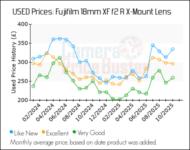 Best Price History for the Fujifilm 18mm XF f2 R X-Mount Lens